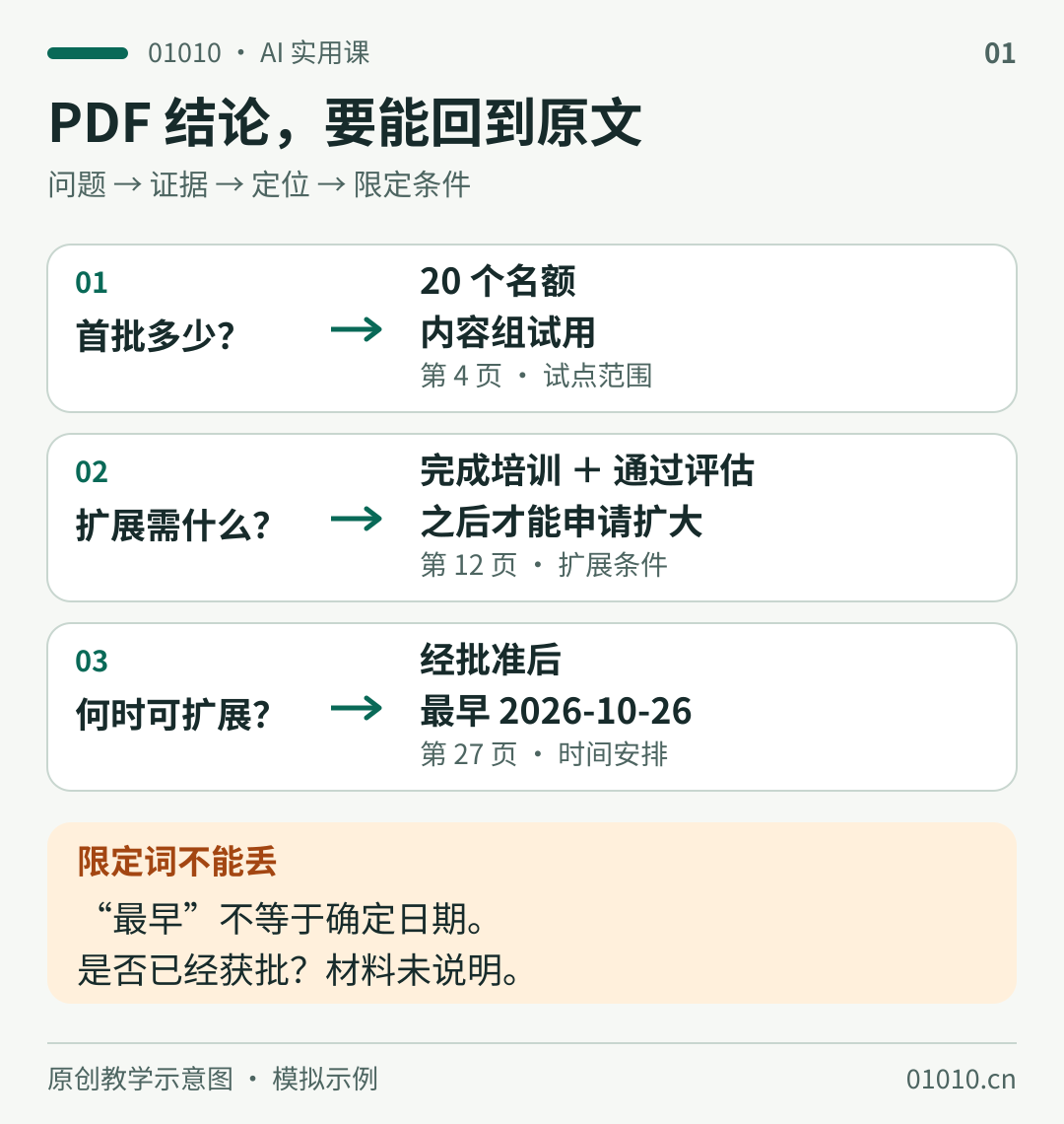 虚构 PDF 证据图：第4页首批20个名额；第12页要求完成培训并通过评估后才能申请扩大；第27页经批准后最早2026年10月26日扩大。是否已经获批，材料未说明。