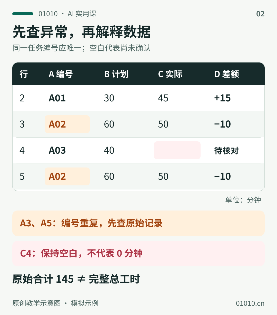 虚构 Excel 工时表：第2行A01计划30实际45差额15；第3行A02计划60实际50差额负10；第4行A03计划40实际空白，差额待核对；第5行A02重复。A3与A5应核对重复，C4空白不代表零，原始合计145不能当作完整总工时。