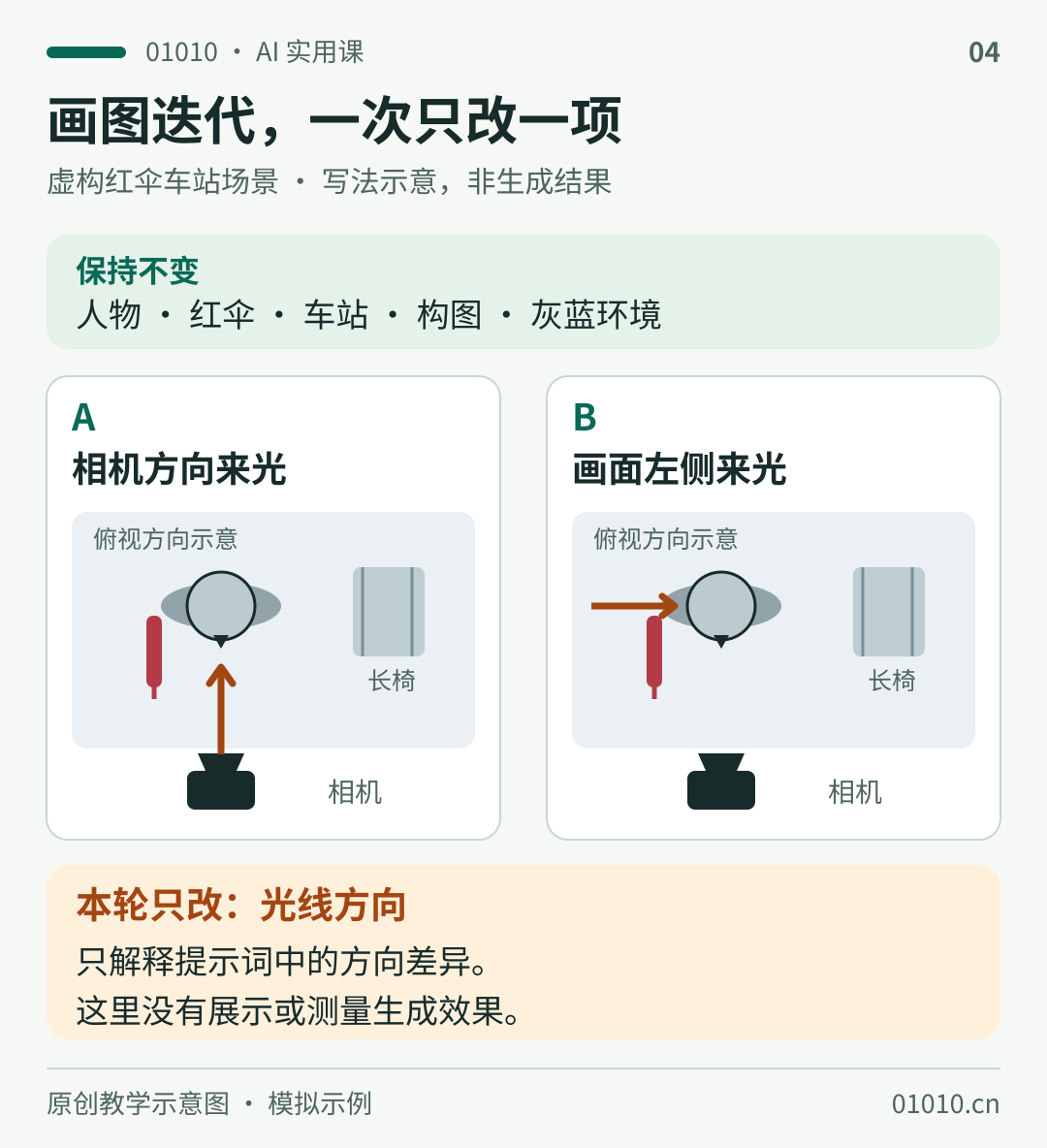 光线方向的俯视示意：相同灰衣人物、收拢红伞、空长椅和相机位置，A的光从相机方向照向人物，B的光从画面左侧照向人物。此图仅解释写法，不展示生成结果。