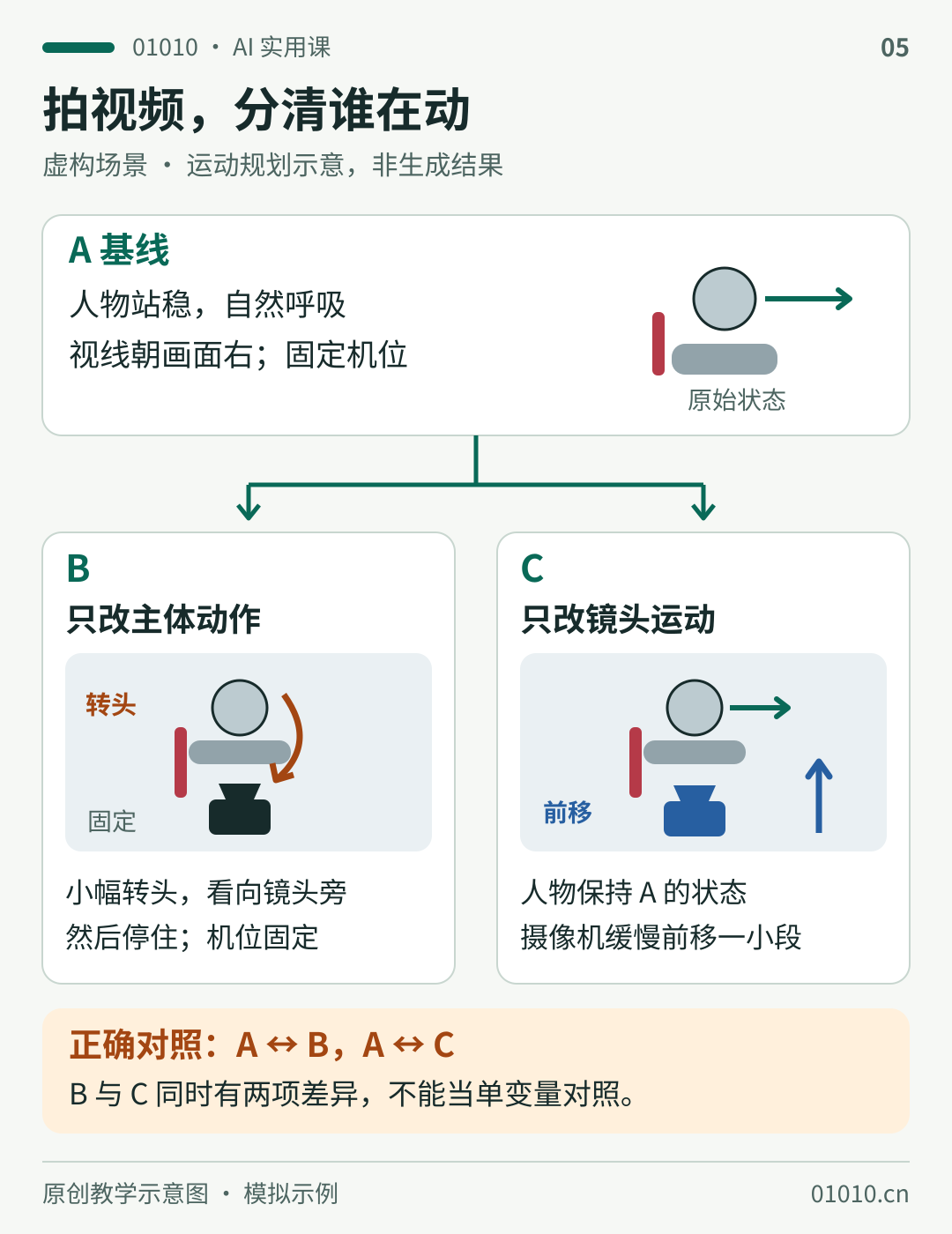 视频运动规划示意：A是人物站稳自然呼吸、看向画面右、摄像机固定；从A分成两条练习，B只让人物小幅转头后停住、机位固定，C保持A人物状态只让摄像机缓慢前移。单变量比较为A对B和A对C；B与C有两项差异。