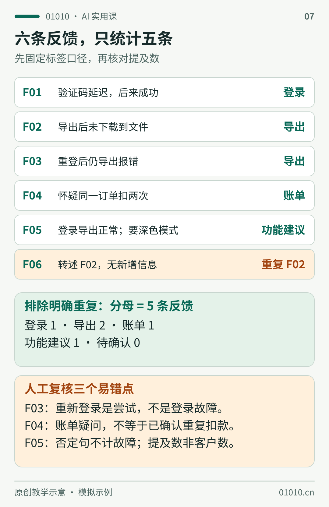六条虚构反馈分类：F01登录，F02和F03导出，F04账单，F05功能建议，F06为F02的重复转述。排除重复后分母五条，分类数为1、2、1、1、0。重登是尝试，账单疑问未经证实，正常描述不能当故障。