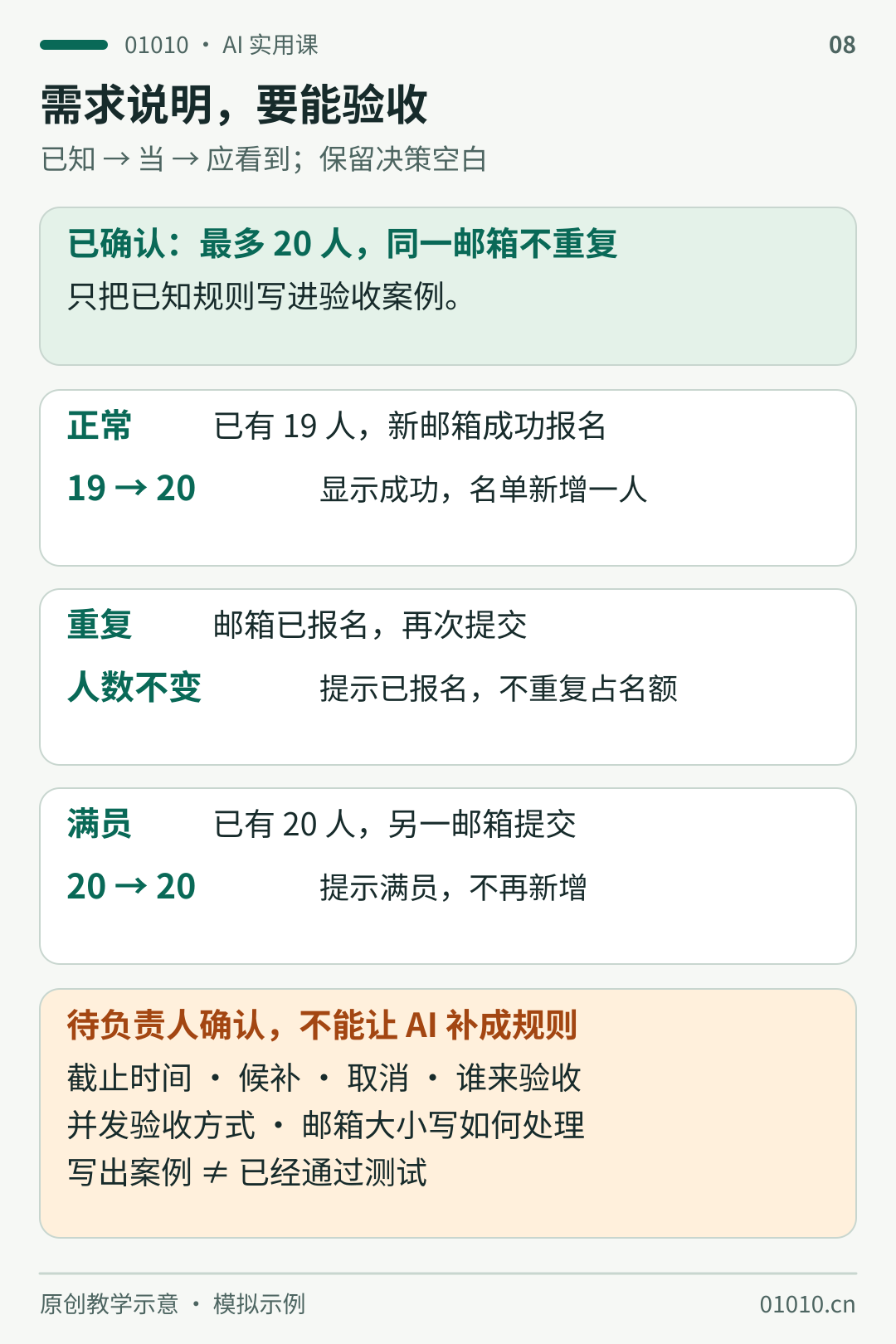 虚构报名需求：容量20人，正常报名由19增至20；已报名邮箱重复提交，人数不变；满员时新邮箱提交，人数保持20。截止、候补、取消、验收人、并发验收方式和邮箱大小写仍待确认，场景并非已通过测试。
