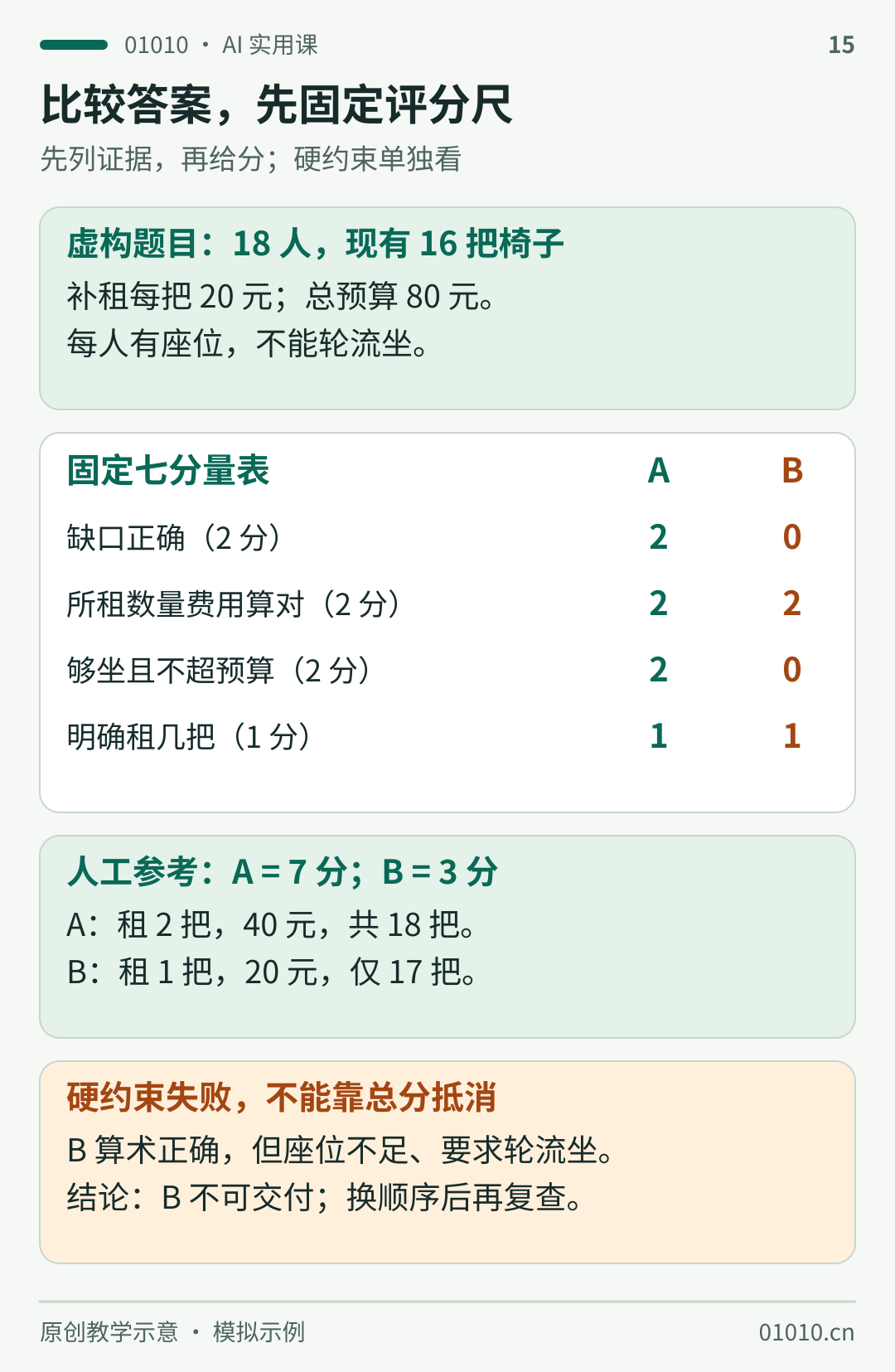 原创虚构租椅题：18人、16把椅子、每把20元、预算80元。四项量表分值2、2、2、1；人工参考A得2、2、2、1共7分，B得0、2、0、1共3分。A租2把花40元总18把，B租1把花20元总17把且建议轮流坐，违反硬约束不可交付。非模型测试结果。