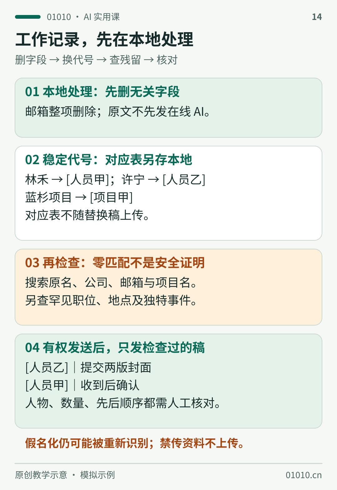 虚构工作记录假名化示意：本地删除邮箱；林禾与许宁分别替换为人员甲和人员乙，蓝杉项目替换为项目甲，对应表分开保存；检查直接及间接身份线索；获准后仅发送替换稿，并核对人员乙提交两版封面、人员甲收到后确认。假名化不能保证匿名。