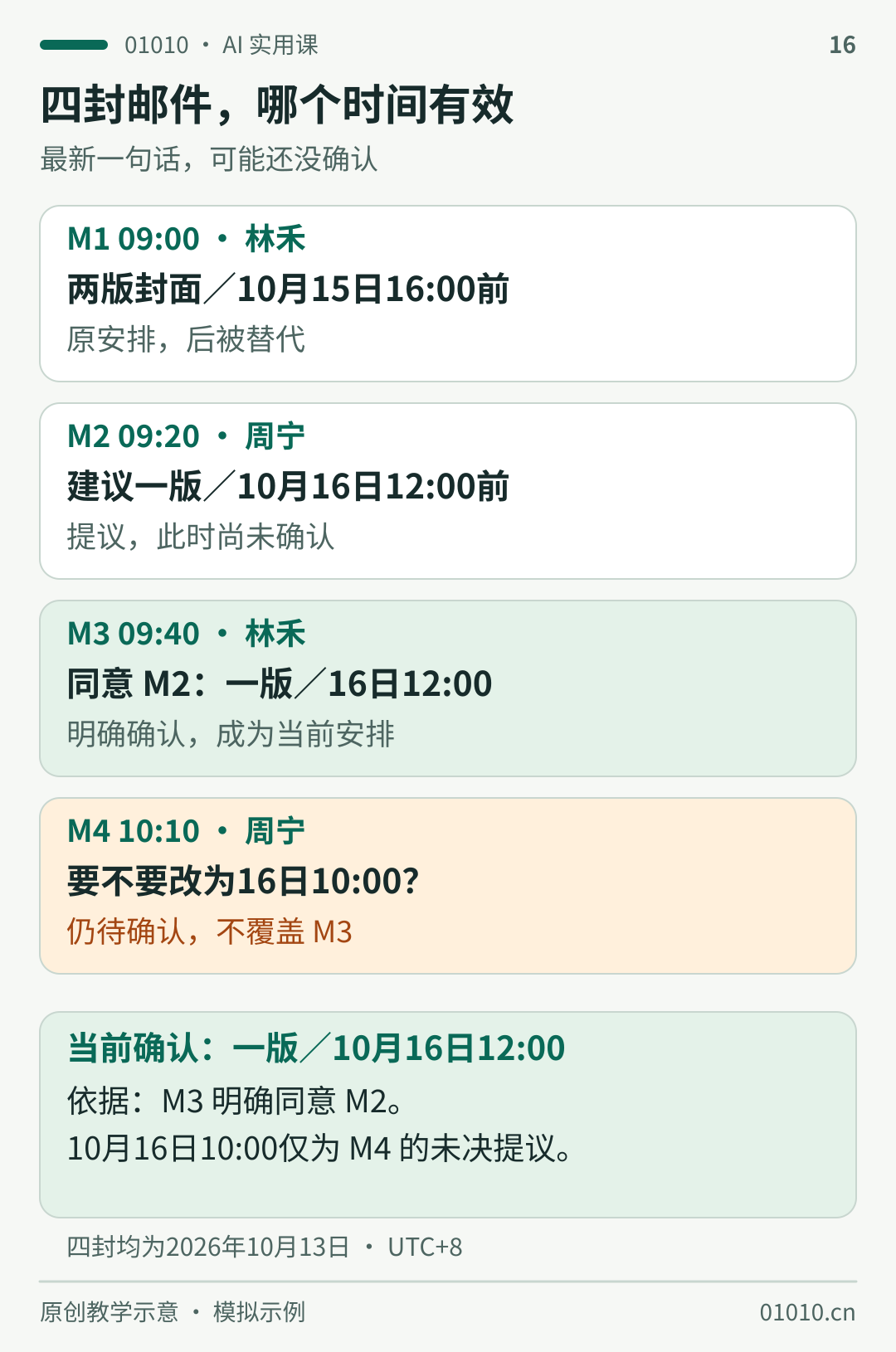 虚构邮件变更记录：M1要求两版并在10月15日16点交，M2建议一版和10月16日12点，M3同意M2，M4仅提议改至10月16日10点。因此当前确认是一版、10月16日12点，十点仍待确认。