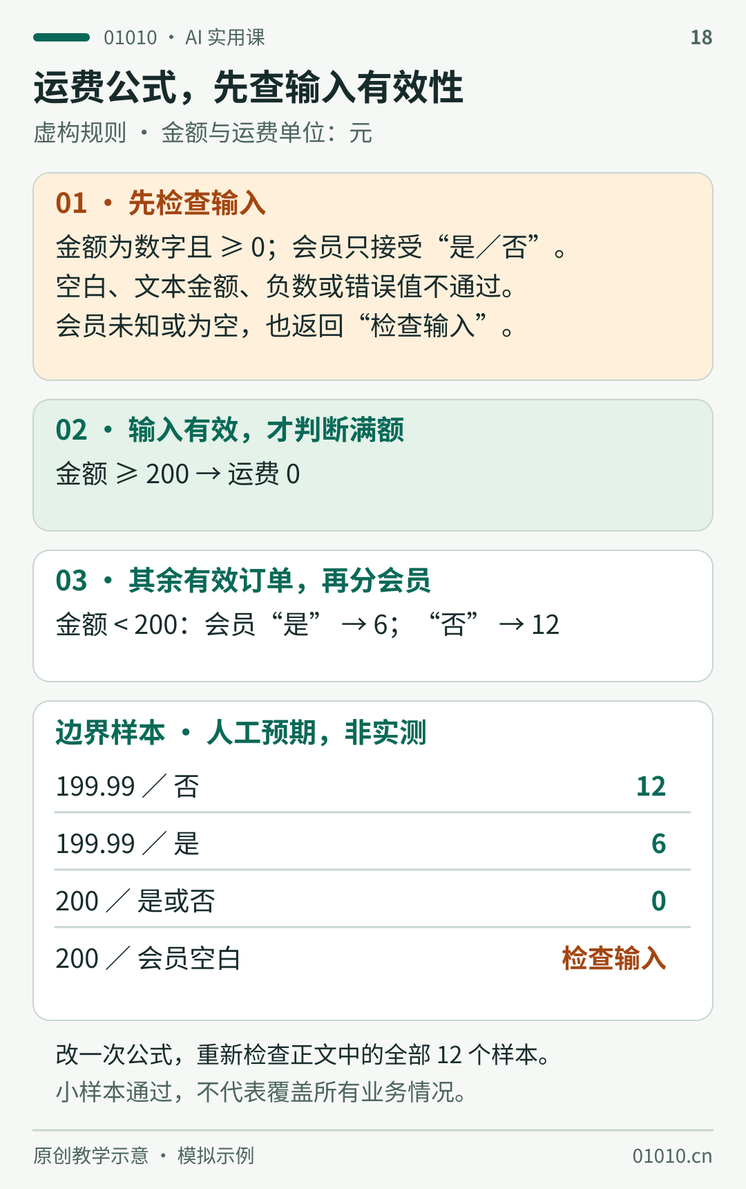 虚构运费规则按顺序检查：金额须为非负数字，会员须为是或否，空白、文本金额、负数或错误值均检查输入。输入有效后金额至少200返回0，否则会员6元、非会员12元。人工预期示例199.99非会员12元、会员6元，200两类会员均0，但200且会员空白仍检查输入。非实测结果。