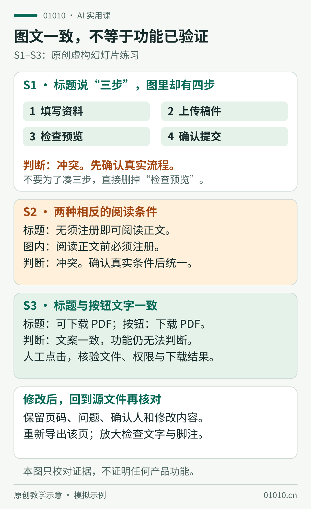 三页虚构幻灯片的人工校对结果:S1标题三步,图中填写资料、上传稿件、检查预览、确认提交共四步,存在冲突;S2标题无须注册,图内要求注册,存在冲突;S3标题可下载PDF,按钮文字下载PDF,文案一致但实际下载功能未验证。