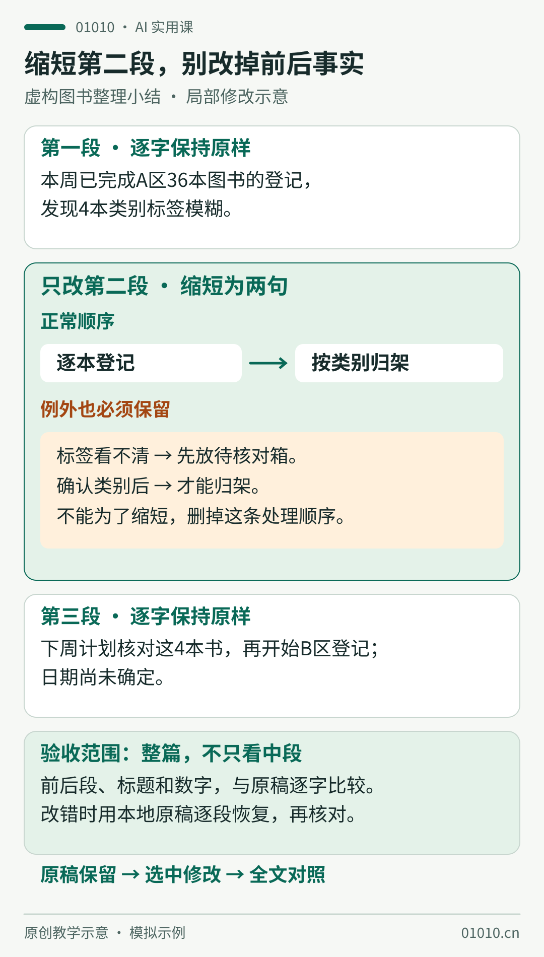 虚构图书整理小结的局部修改范围：第一段36本登记完成、4本标签模糊保持不动；只缩短第二段整理方法，保留逐本登记、按类别归架，以及标签不清先放待核对箱、确认后才归架的例外；第三段下周计划核对4本再登记B区、日期尚未确定保持不动。保留原稿并全文对照。