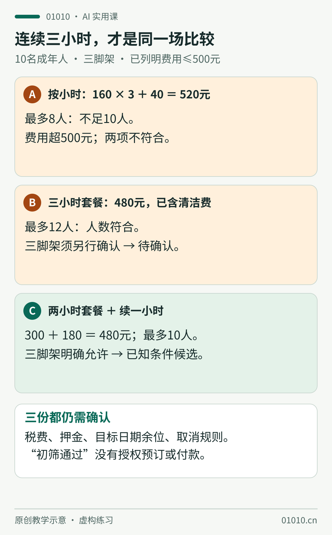 同一三小时场地使用的虚构方案对照：A为160乘3加40等于520元，最多8人，费用及人数不符合；B为480元含清洁，最多12人，三脚架待确认；C为300加180等于480元，最多10人，三脚架允许，是已知条件下的候选。所有方案的税费、押金、档期和取消规则仍待查。