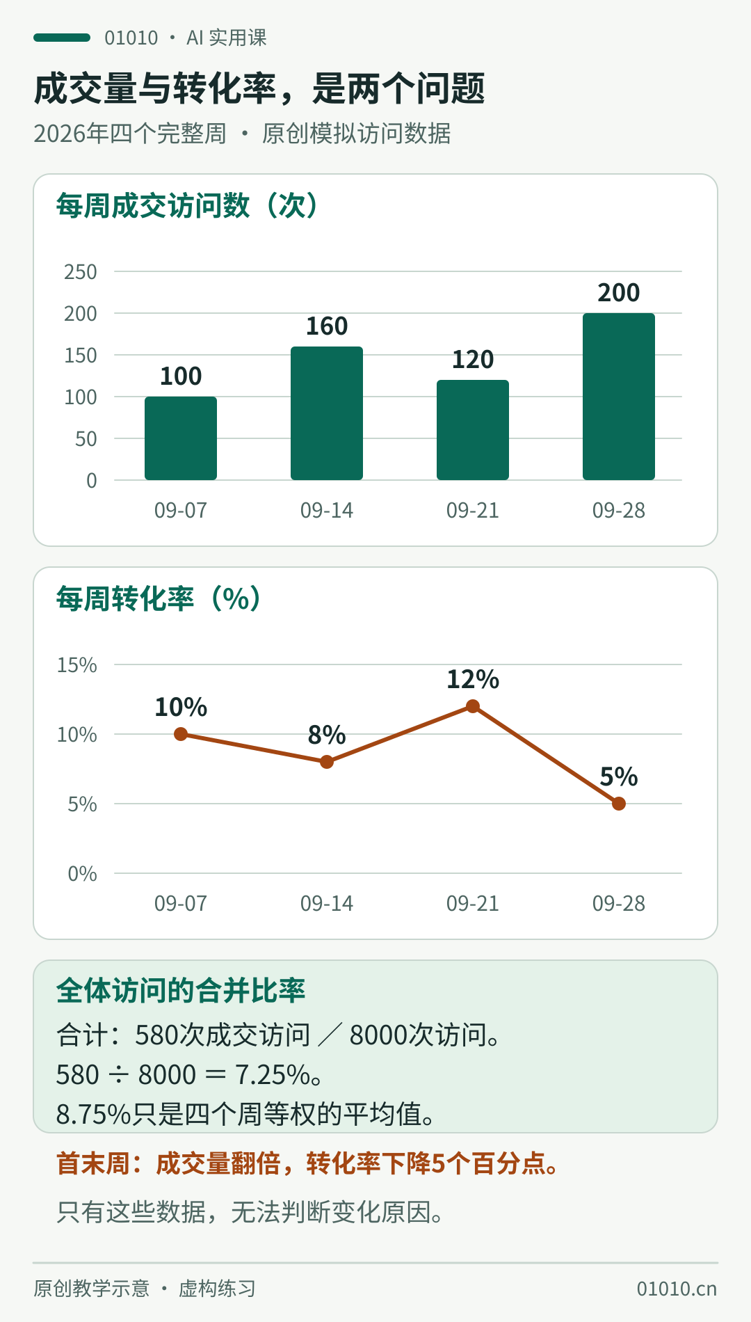 四周成交访问柱图依次100、160、120、200,纵轴0至250次。周转化率折线图依次10%、8%、12%、5%,纵轴0至15%。访问量分别1000、2000、1000、4000;四周合并转化率580除8000等于7.25%,并非等权周平均8.75%。首末成交量翻倍而转化率下降5个百分点。