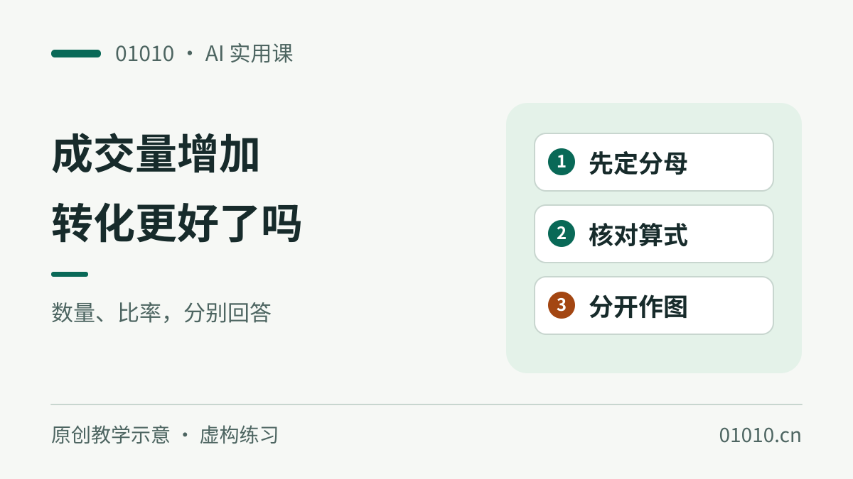 用 AI 做经营图表：把成交量和转化率分开看