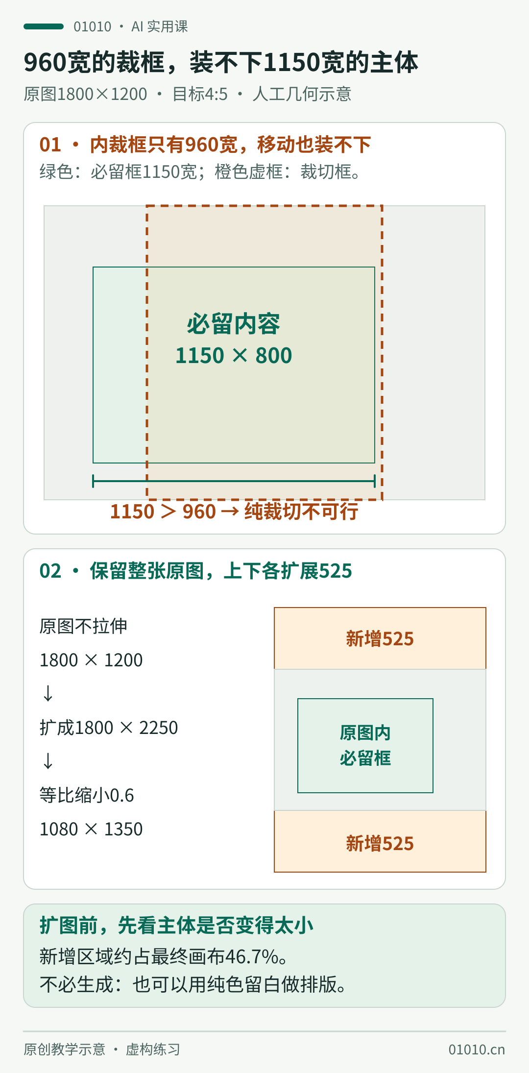 比例几何图:1800乘1200原图中,必留框x200至1350、y250至1050,宽1150高800。最大的4比5内裁框为960乘1200,中心位于x420至1380,宽度不足,移动仍不能全部保留。保留全图时扩展为1800乘2250,上下各525,再等比缩小为1080乘1350,新增区域约占46.7%。