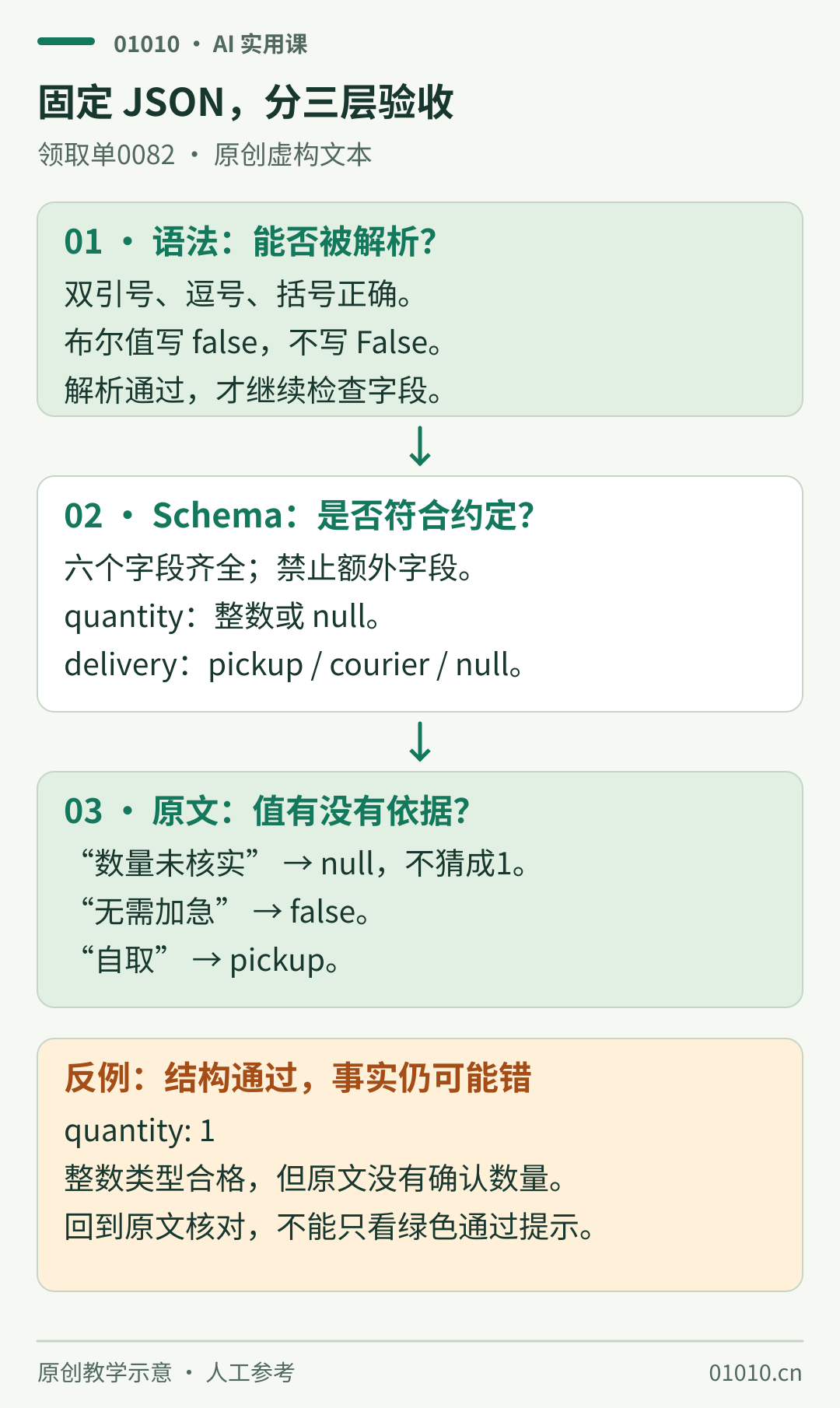 固定JSON的三层检查：第一层解析语法，双引号和false格式正确；第二层按Schema检查六个字段、整数或null以及pickup、courier或null枚举；第三层回看原文，自取对应pickup，数量未核实对应null，无需加急对应false。quantity写成1可能通过Schema，却与原文不符。