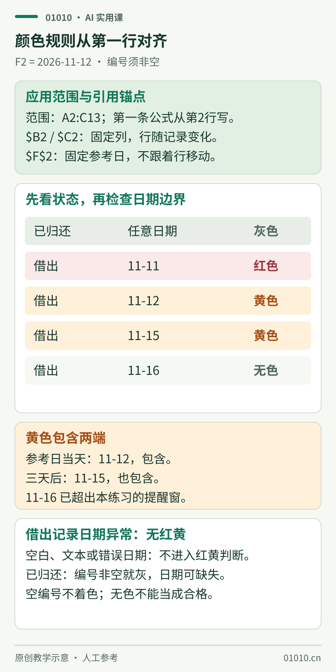 Google Sheets虚构借用表整行条件格式：应用范围A2:C13，公式从第2行写；B和C列锁列随行，F2双锁。状态已归还灰色；借出且归还日11月11日红，11月12日和15日黄，11月16日无色。借出记录的空日期、文本日期或错误值不触发红黄；已归还记录可缺日期，编号非空仍灰。空编号无色，需另行修复数据。颜色只是提醒，不能改变记录。