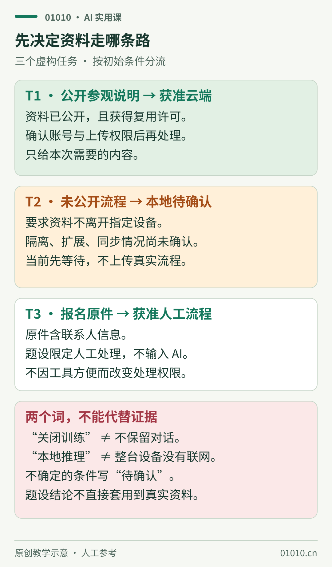 初始条件下三项虚构任务分流：T1已经公开且获准复用的参观说明可进入获准云端工具；T2未公开仓库流程只能考虑本地，隔离、扩展、同步条件尚未确认，因此等待；T3含联系人信息的报名原件按题设只走获准人工流程，不交给AI。关闭训练不等于没有保留；本地推理不等于整台设备断网。