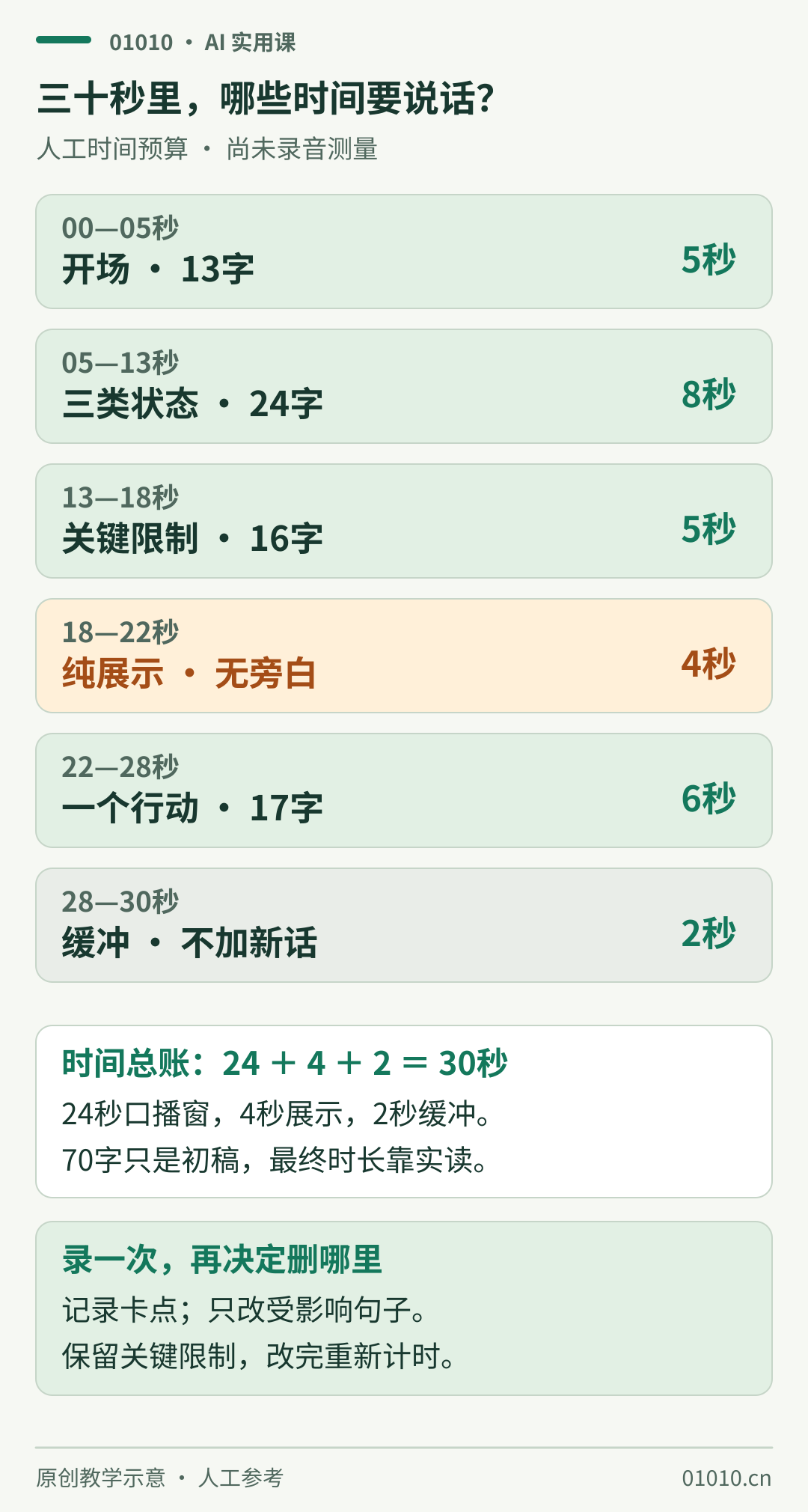三十秒虚构口播计划：0到5秒开场13字，5到13秒讲三类状态24字，13到18秒讲关键限制16字，18到22秒纯展示无旁白，22到28秒一个行动17字，28到30秒缓冲。口播窗合计24秒，展示4秒，缓冲2秒；70汉字仅是初稿，必须按实际声音和动作重新计时。