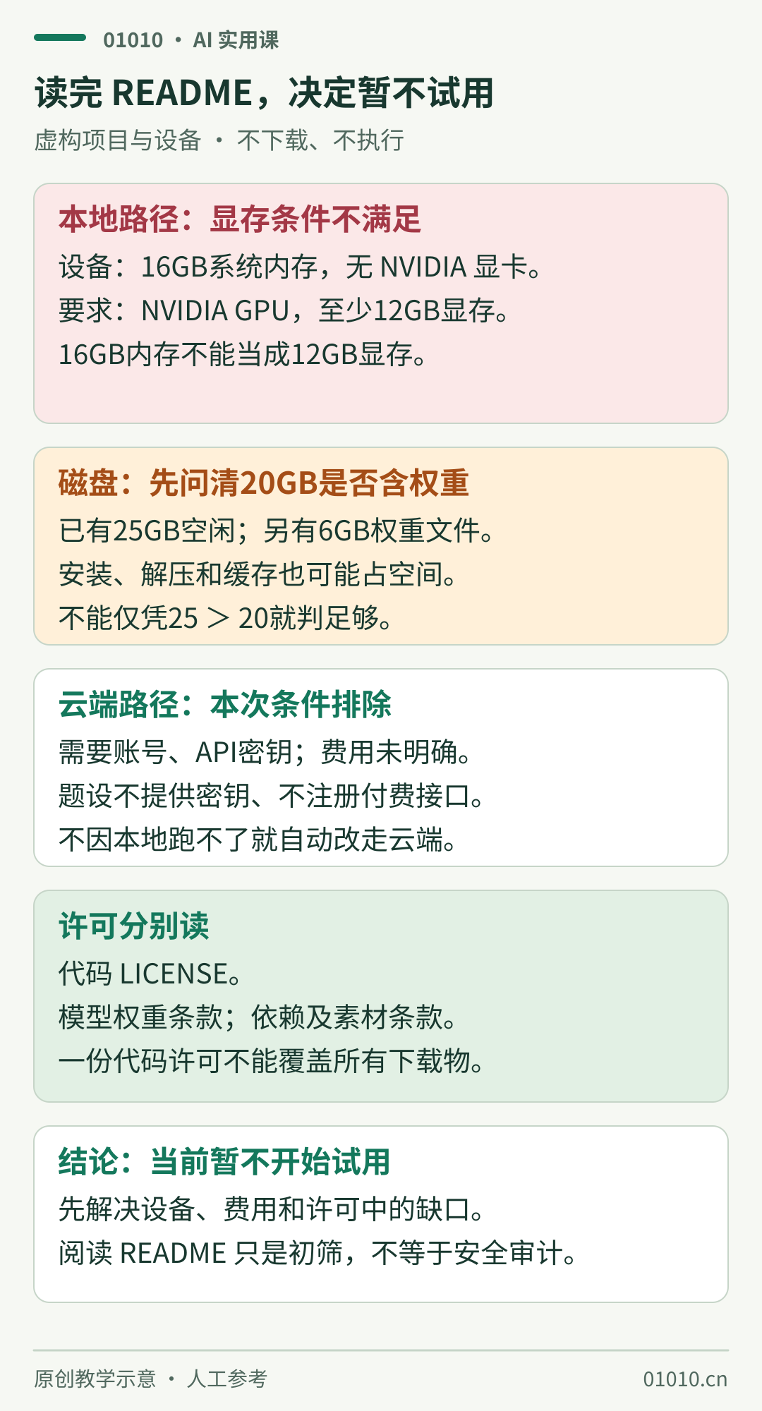 虚构AI项目试用判断：电脑有Windows和16GB系统内存，没有NVIDIA显卡；README要求NVIDIA显卡和12GB显存，本地路径不满足。25GB空闲硬盘对项目所述20GB与另下载6GB权重是否足够需澄清，不能把内存当显存。云端路径要求账号、API密钥且费用未知，按题设排除。代码、模型权重和依赖许可证分开核对，当前暂不试用。