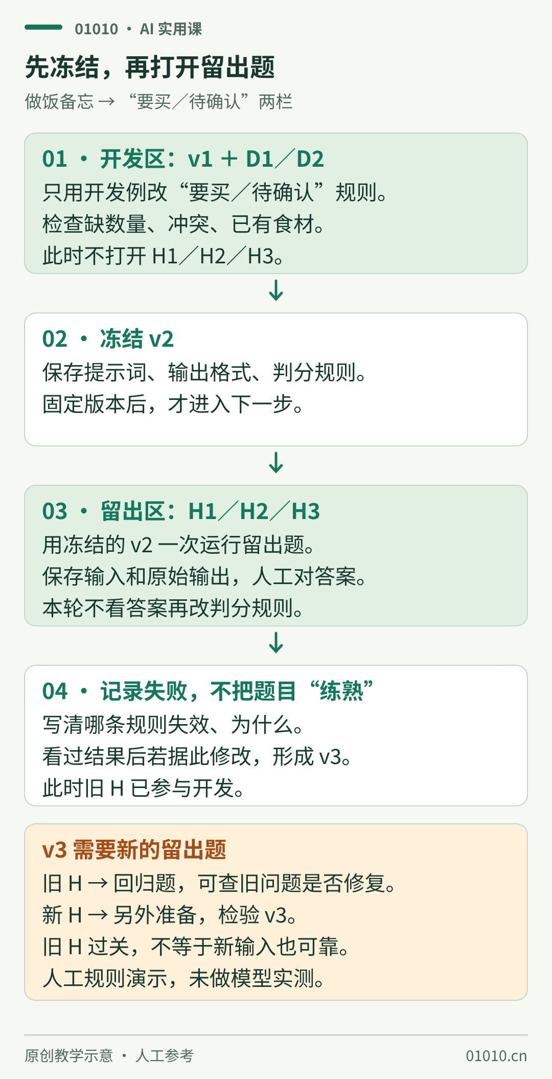 可复用提示词的测试流程：用 D1、D2 修改 v1，冻结 v2 后再运行 H1、H2、H3；若用 H 题结果修改出 v3，旧 H 题转为回归检查，并另收集新留出题。