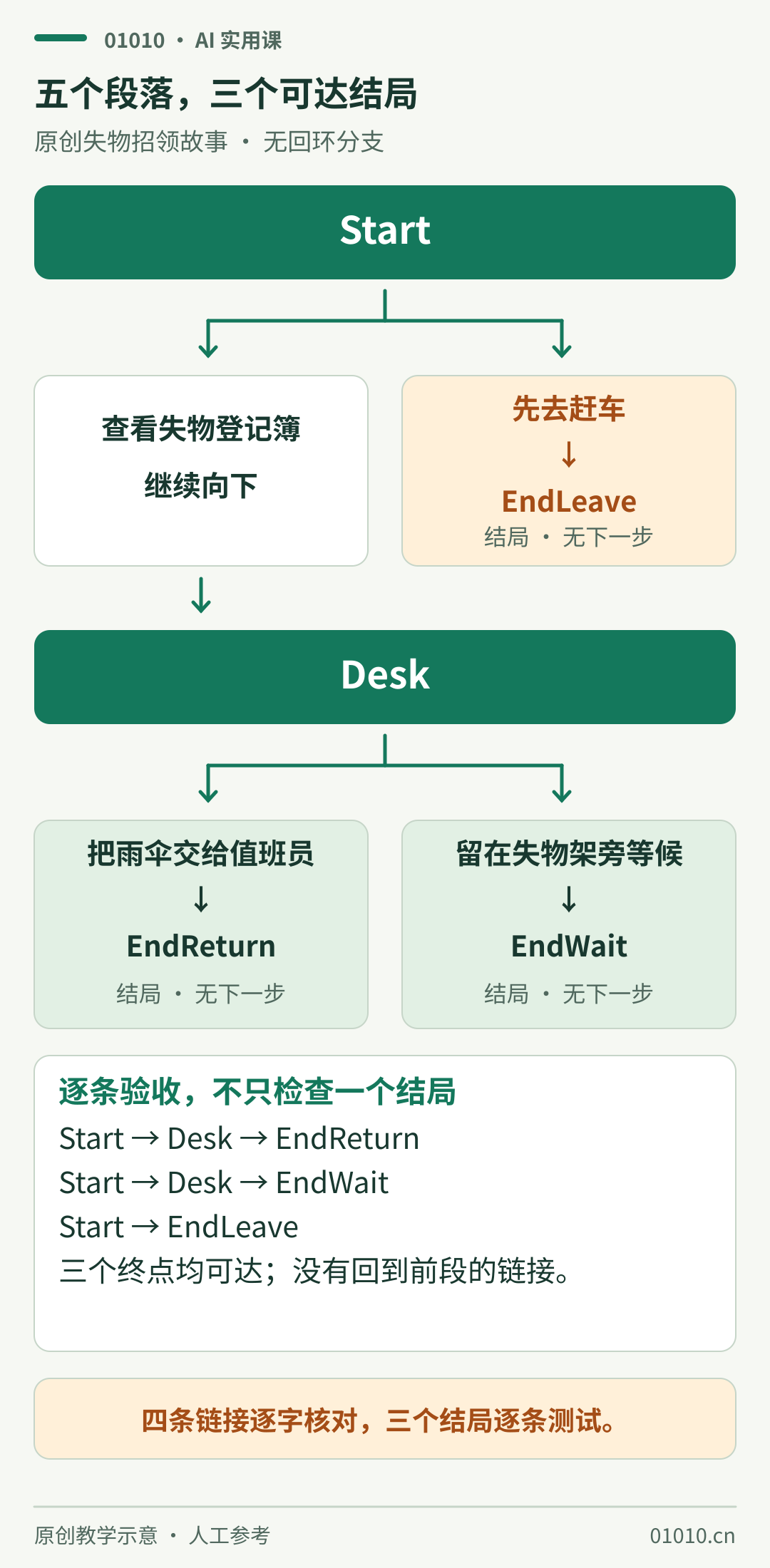 五节点分支图：Start可到Desk或EndLeave，Desk可到EndReturn或EndWait；三条完整路线均可到达结局，所有结局没有出口。