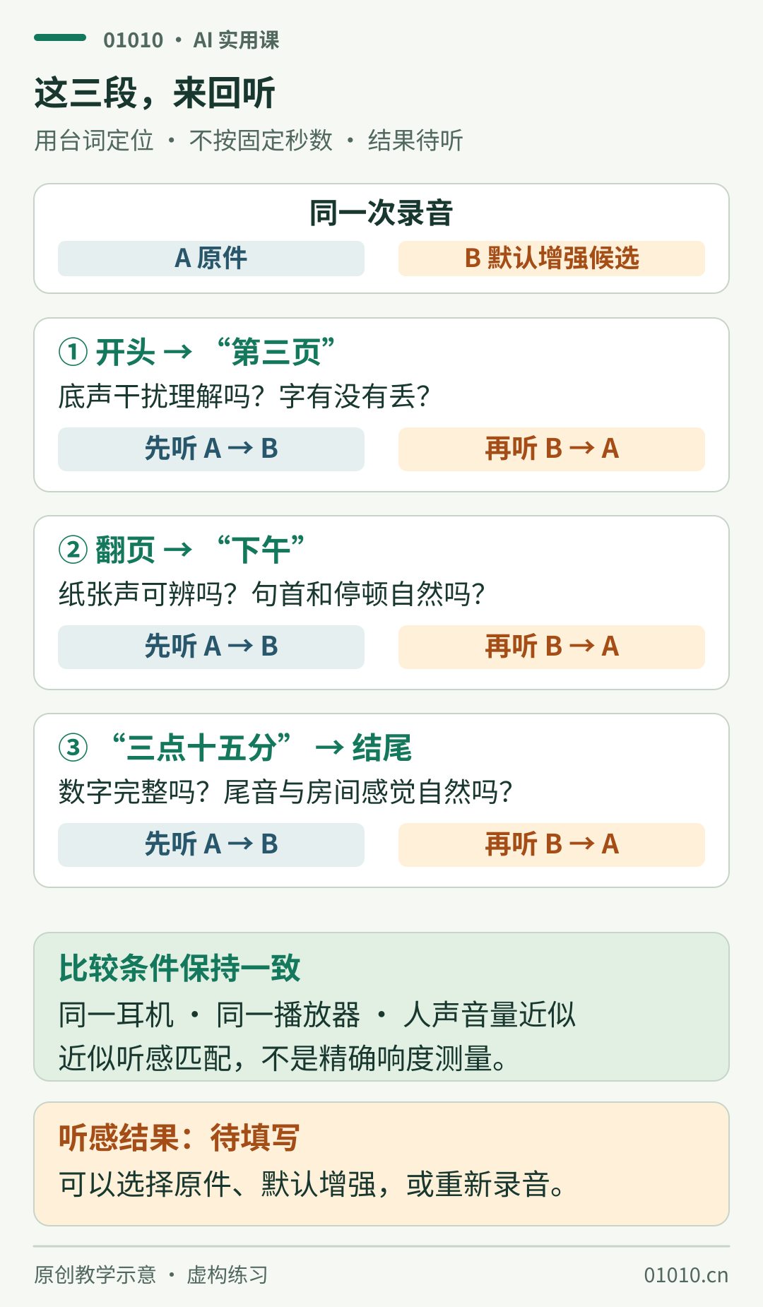 同一录音的三段双向听验教学示意：A为原件，B为默认增强候选。开头到第三页检查底声与漏字；翻页到下午检查纸张声、句首与停顿；三点十五分到结尾检查数字、尾音和房间感觉。每段先听A再听B，再按B到A反向比较。使用同一耳机、同一播放器并让人声音量近似；听感结果待填写。