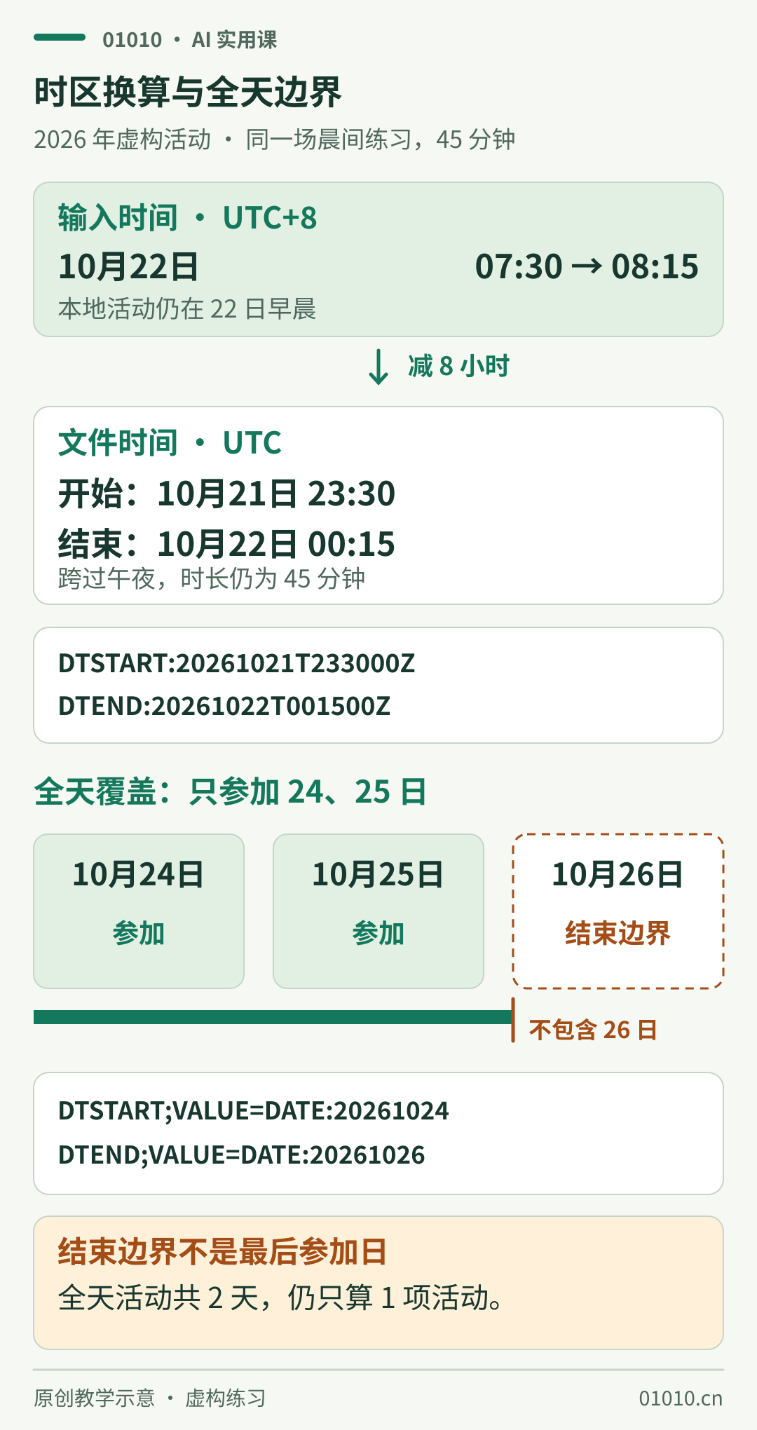2026年日历文件教学示意。UTC+8的10月22日07:30至08:15减8小时后，UTC区间是10月21日23:30至10月22日00:15，仍为同一场45分钟活动。对应字段DTSTART:20261021T233000Z与DTEND:20261022T001500Z。全天活动只覆盖10月24、25日，开始字段为DTSTART;VALUE=DATE:20261024，结束字段为DTEND;VALUE=DATE:20261026；26日是排他结束边界，不包含在活动中。