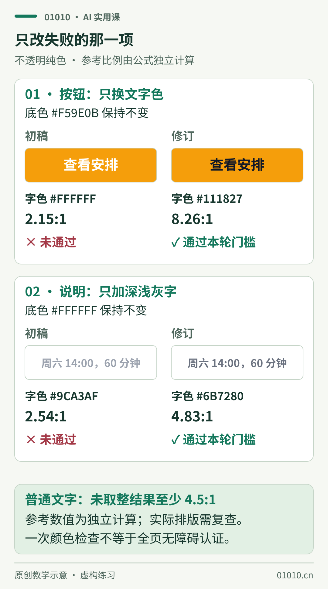 配色修订教学示意，按普通文字未取整结果至少4.5比1判断。按钮底色保持#F59E0B，文字从#FFFFFF、约2.15比1未通过，改为#111827、约8.26比1通过。说明底色保持#FFFFFF，文字从#9CA3AF、约2.54比1未通过，改为#6B7280、约4.83比1通过。失败示例外的注释使用高对比颜色。比例为独立公式计算，不是网页检查器实测或全页无障碍认证。
