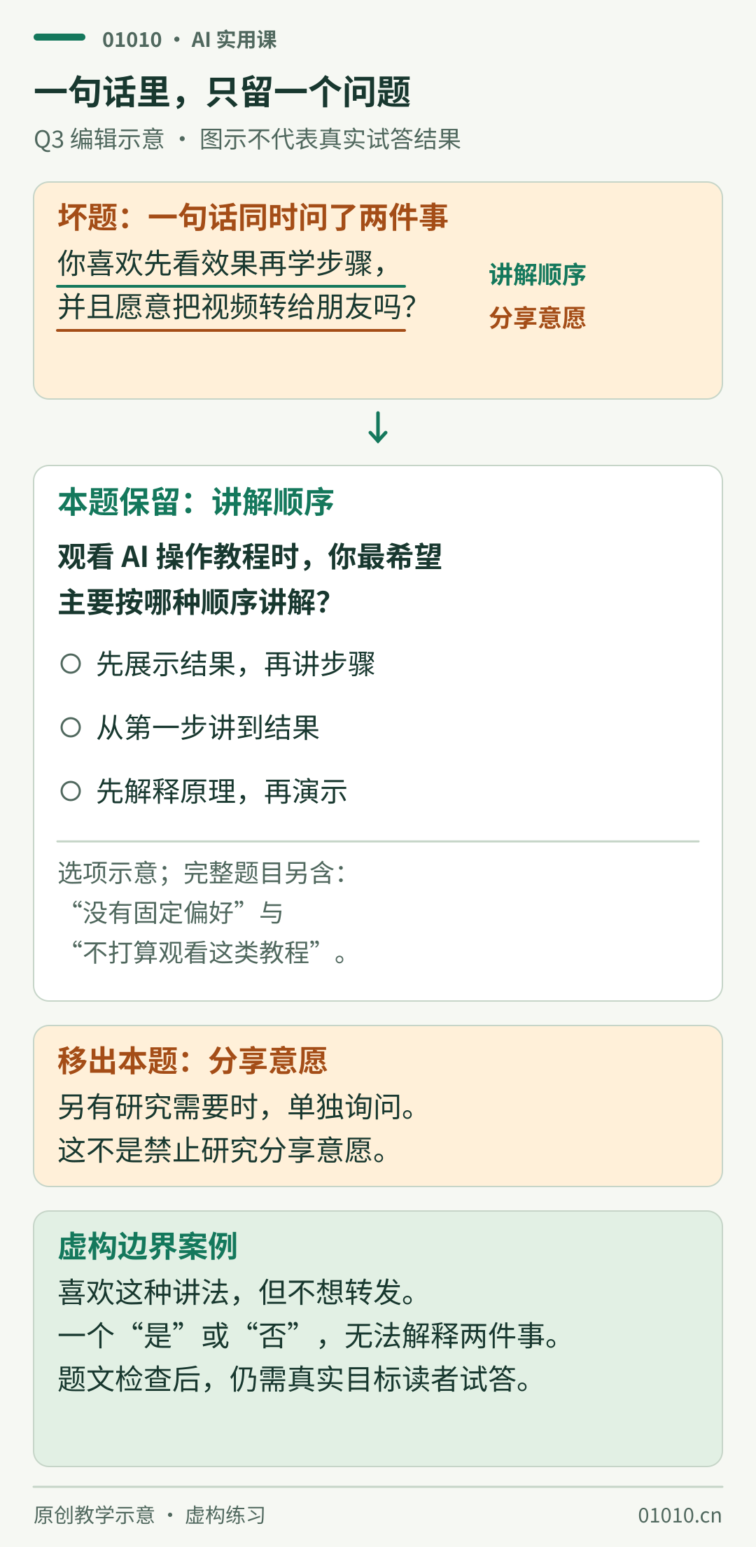 问卷改写教学示意。坏题“你喜欢先看效果再学步骤，并且愿意把视频转给朋友吗？”同时问讲解顺序与分享意愿。本题保留中性问题“观看AI操作教程时，你最希望主要按哪种顺序讲解？”，三种实质选项为先展示结果再讲步骤、从第一步讲到结果、先解释原理再演示；完整选项另含没有固定偏好和不打算观看这类教程。分享意愿移出本题，另有研究需要时单独询问。虚构边界案例是喜欢这种讲法但不想转发。