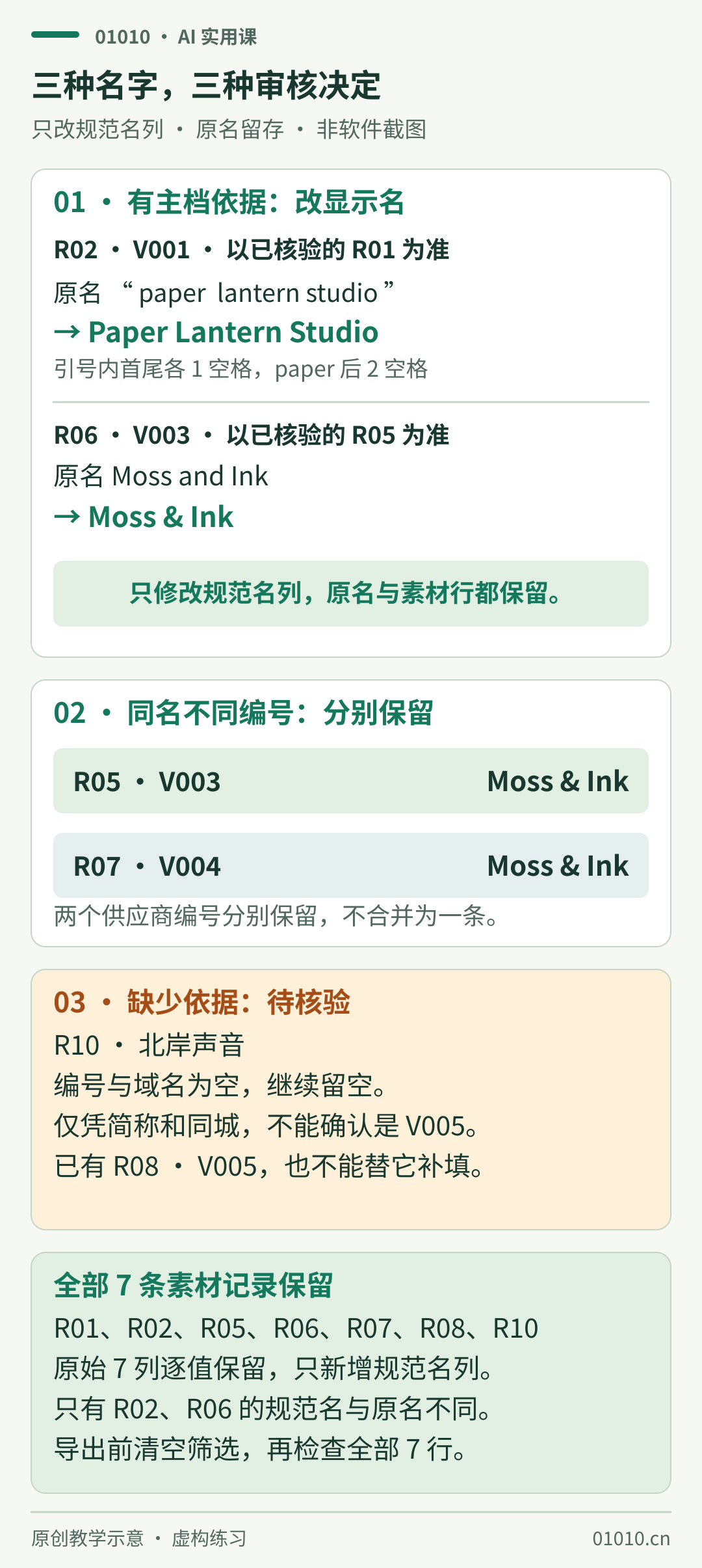 名称审核教学示意。R02的原名称为首尾各有一个空格、paper与lantern之间两个空格的“ paper  lantern studio ”，依据V001已核验的R01主档名，只把规范名改为Paper Lantern Studio。R06的Moss and Ink依据V003已核验的R05主档名，只把规范名改为Moss & Ink。R05/V003与R07/V004虽然同叫Moss & Ink，仍分别保留。R10北岸声音的编号与域名为空，仅凭简称和同城不能确认为R08/V005的北岸声音工作室，继续待核验且不补填。全部七行素材记录和原始七列保留。