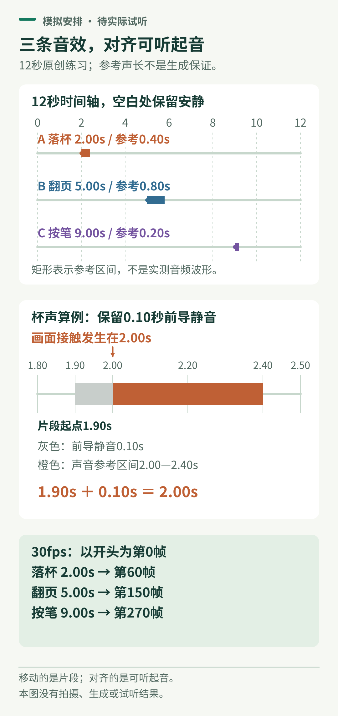 模拟12秒时间轴中三个声音起点为2、5、9秒；下方说明保留0.10秒静音时片段应提前到1.90秒。