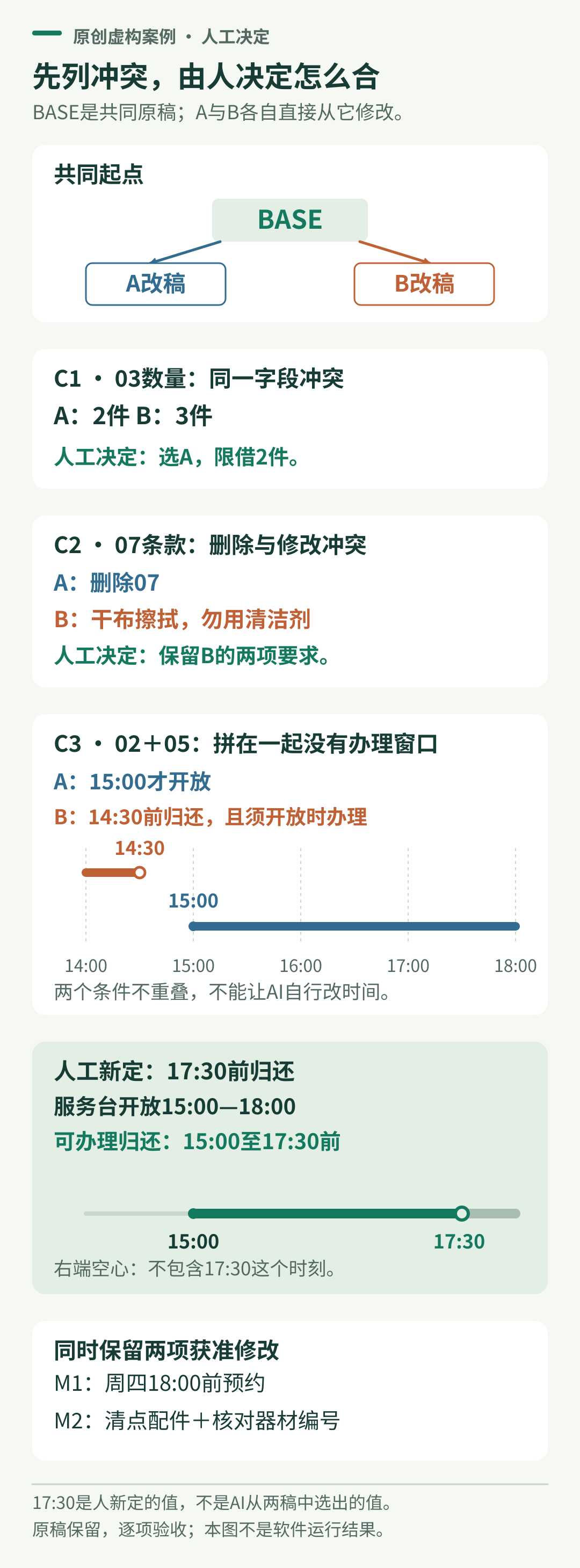 三方合并冲突图：借用上限选2件，删除与修改冲突选保留干布和禁用清洁剂；15:00开始开放与14:30前归还互相矛盾，人工改定17:30前归还，并保留周四预约和器材编号核对。