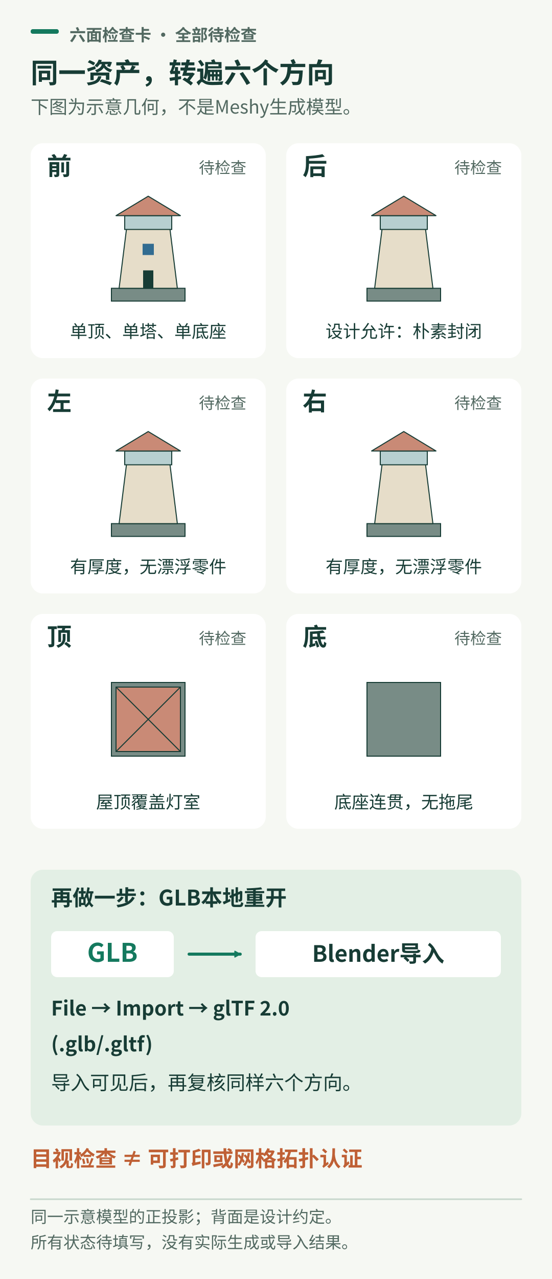 六个观察方向加GLB本地重开的检查图，所有检查状态保持待填写。